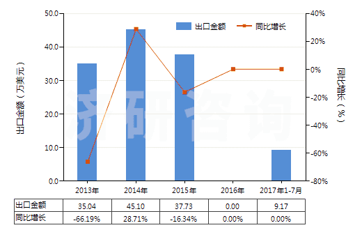 2013-2017年7月中國酚(HS27079910)出口總額及增速統(tǒng)計(jì)